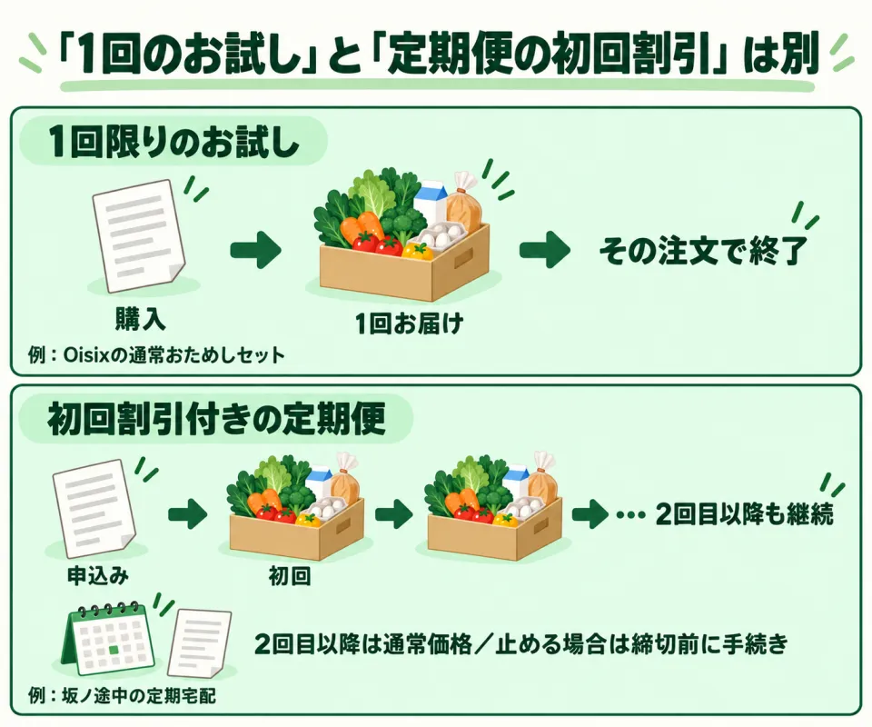 お試しセットで始められるか