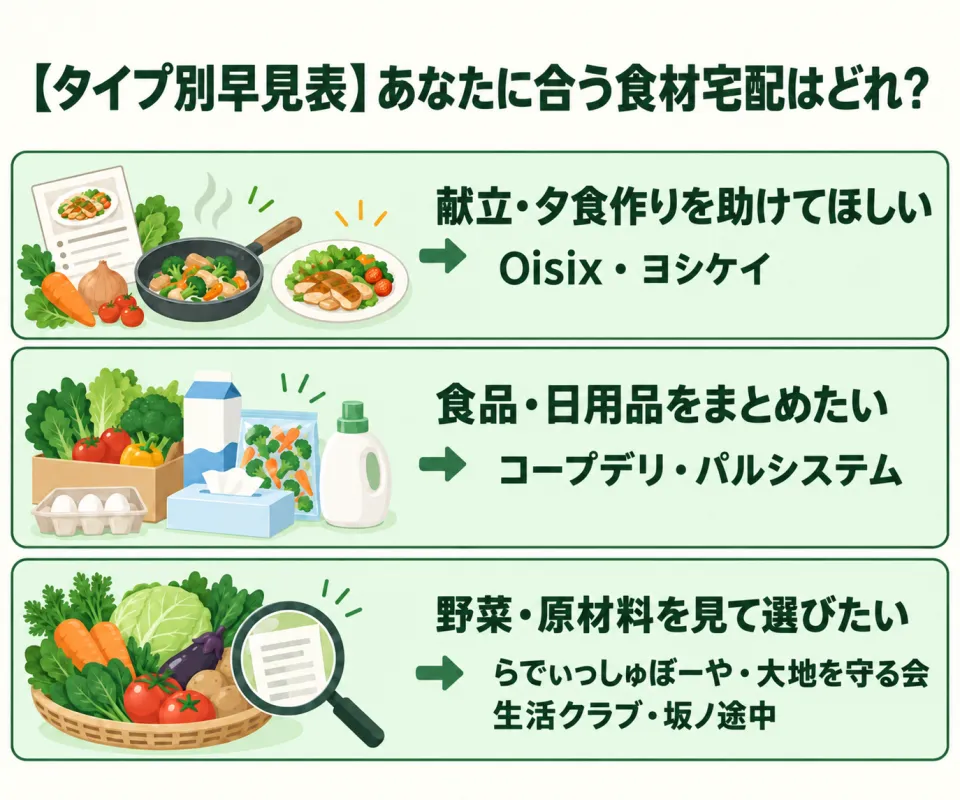 【タイプ別早見表】あなたに合う食材宅配はどれ?